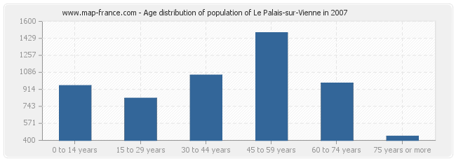 Age distribution of population of Le Palais-sur-Vienne in 2007